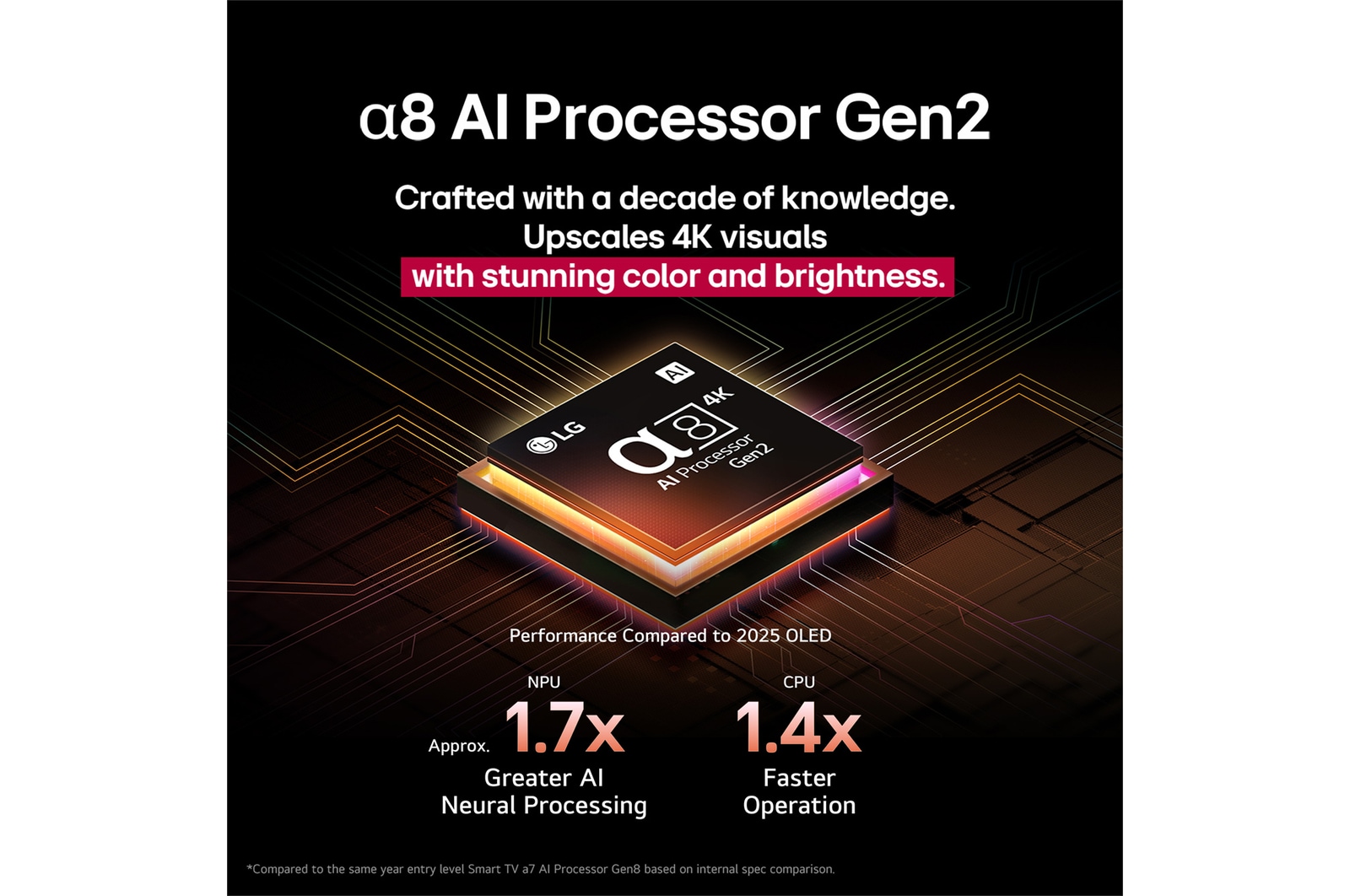 Alpha 8 AI Processor Gen2 lyser orange och rosa, och färgglada ljusglimtar skjuter ut från den. Titeln berättar om hur processorn levererar 4K-kvalitet, fantastisk färg och ljusstyrka. Bildtexten visar ungefär 1,7 gånger högre NPU-hastighet än AI-neural bearbetning och 1,4 gånger snabbare CPU-drift.
