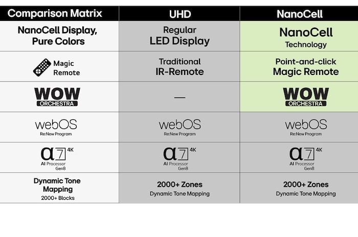 LG TV med en imponerande stor skärm monterad på en vägg ovanför en LG Soundbar i ett modernt vardagsrum.