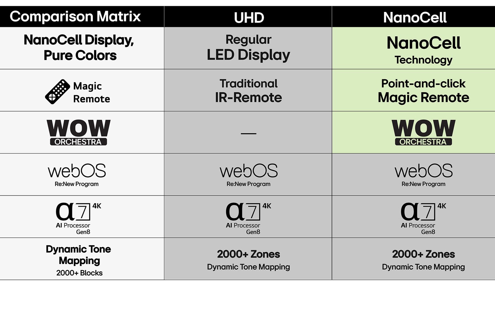 Före och efter-jämförelse av hur LG:s 4K Super Upscaling förbättrar bildkvaliteten. Två paneler som visar samma bild av en färgglad fågel som sitter på en gren i en skog, panelen till höger är urblekt. Titeln talar om hur 4K Super Upscaling förbättrar upplösning, ljusstyrka och klarhet. 