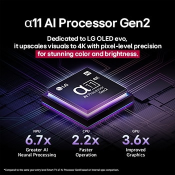 alpha 11 AI Processor Gen2 is against a dark background. It glows with purple and blue light from within illuminating the microchip circuits around it. The title talks about how the processor that is dedicated to LG OLED evo delivers 4K quality, stunning color and brightness with pixel-level precision. Performance statistics are visible. 6.7 times greater AI neural processing, NPU. 2.2 times faster operation, CPU. 3.6 times improved graphics, GPU.