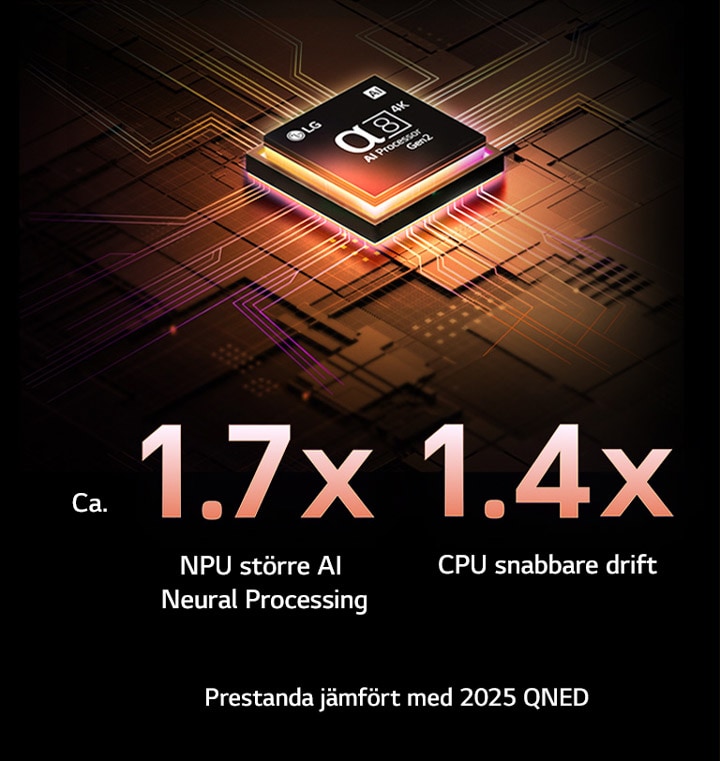 alpha 8 AI Processor Gen2 lyser orange och rosa, och färgglada ljusbultar skjuter ut från den. Titeln talar om hur processorn levererar 4K-kvalitet, fantastisk färg och ljusstyrka. Bildtexten lyder ”Ungefär 1,7 gånger högre NPU för AI Neural Processing och 1,4 gånger snabbare CPU”.