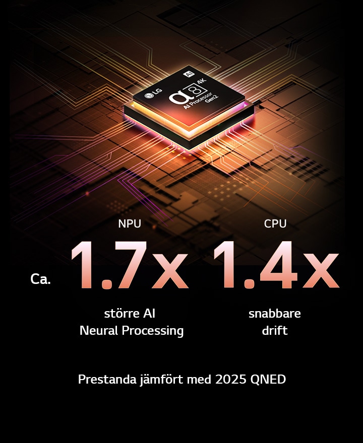 Alpha 8 AI Processor Gen2 lyser orange och rosa, och färgglada ljusglimtar skjuter ut från den. Titeln berättar om hur processorn levererar 4K-kvalitet, fantastisk färg och ljusstyrka. Bildtexten visar ungefär 1,7 gånger högre NPU än AI-neural bearbetning och 1,4 gånger snabbare CPU-drift.