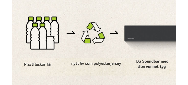 Ett pictogram med plastflaskor och en pil åt höger och en återvinningssymbol och en pil åt höger och vänster sida av en soundbar.