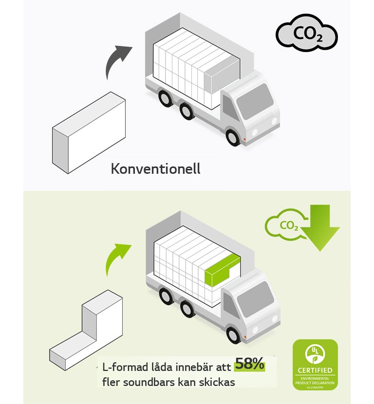 På vänster sida är ett pictogram av en vanlig rektangulär låda och en lastbil med många rektangulära lådor. Det finns också en CO2-ikon. På höger sida finns en L-formad låda och en lastbil med många L-formade lådor. Det är också en ikon för minskad CO2.