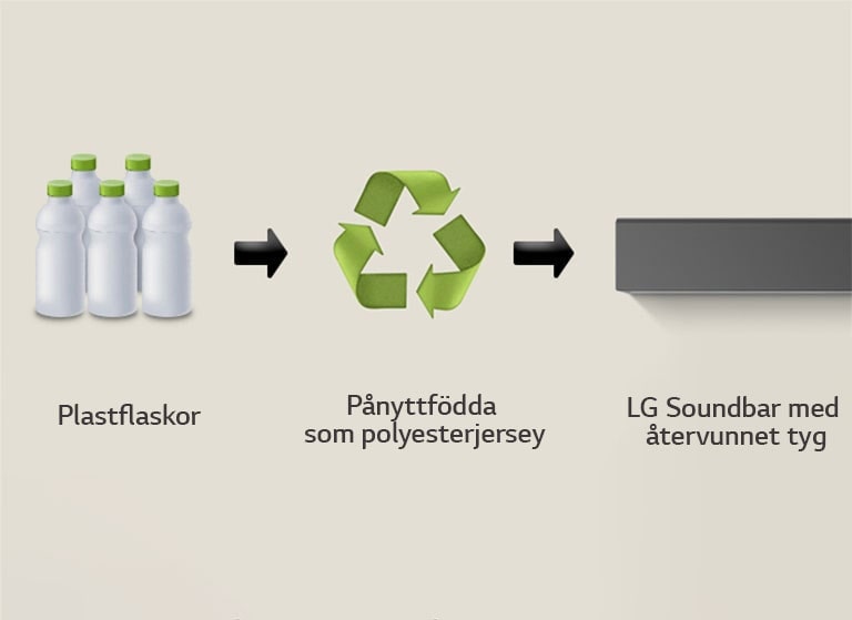 Ett piktogram visar plastflaskor med ordet "plastflaskor" under. En högerpil pekar på en återvinningssymbol med frasen "Reborn as Polyester Jersey" under. En högerpil pekar mot den vänstra delen av en LG Soundbar med frasen "LG Soundbar med återvunnet tyg" under.