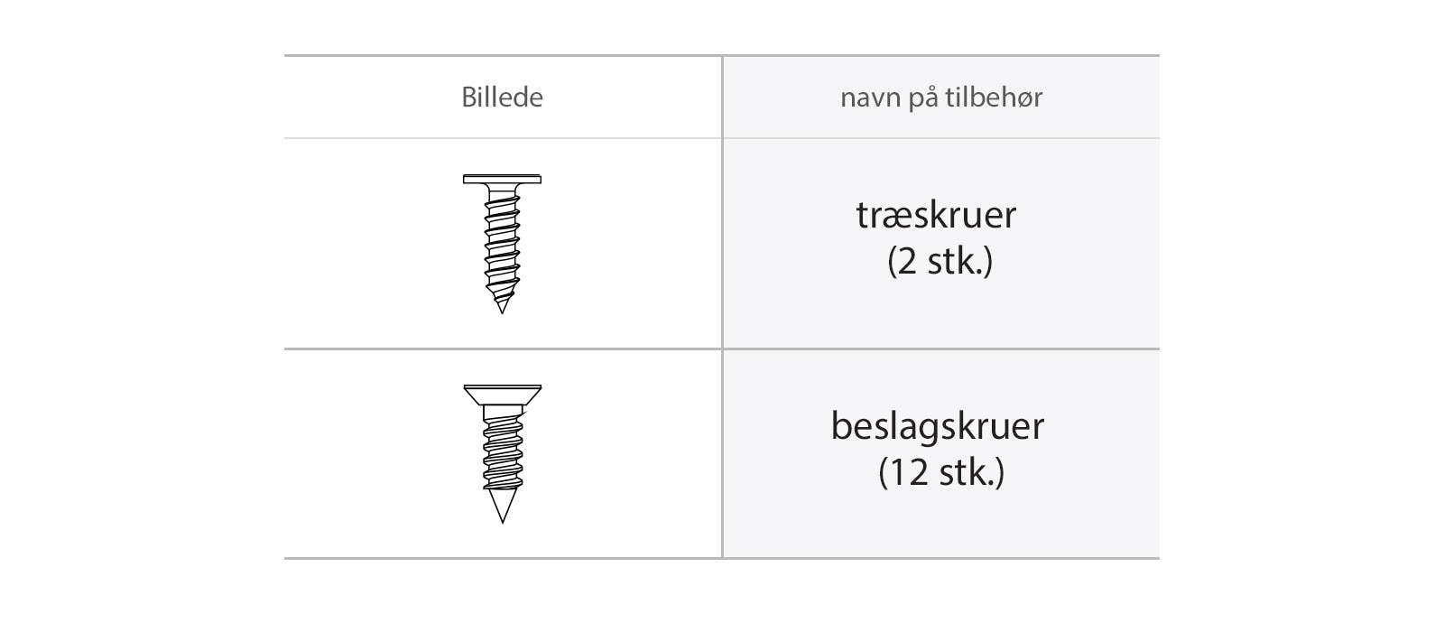 Träskruvarna och fästskruvarna som behövs för installationen.