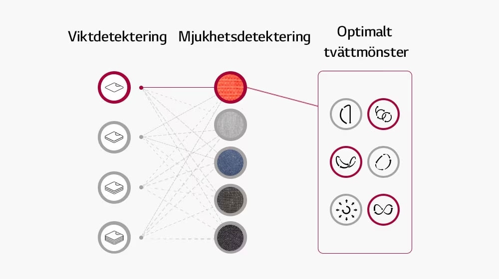 Den känner av tvättens vikt och tygets mjukhet och ställer in tvättmönstret baserat på denna information.