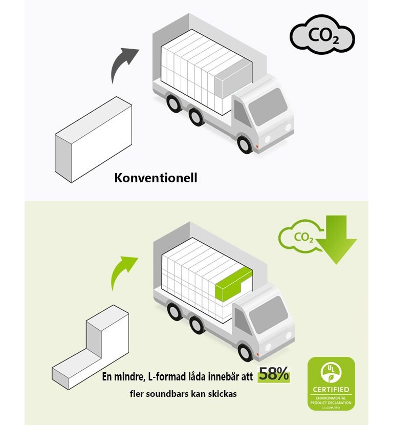 På vänster sida är ett pictogram av en vanlig rektangulär låda och en lastbil med många rektangulära lådor. Det finns också en CO2-ikon. På höger sida finns en L-formad låda och en lastbil med många L-formade lådor. Det är också en ikon för minskad CO2.