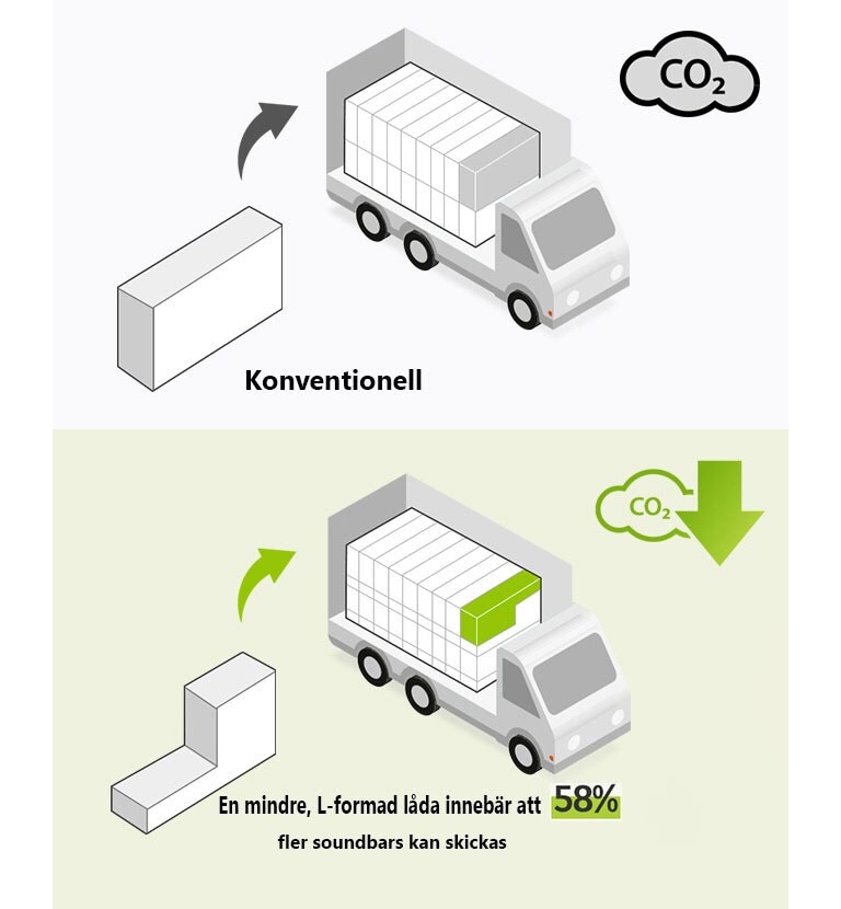 På vänster sida är ett pictogram av en vanlig rektangulär låda och en lastbil med många rektangulära lådor. Det finns också en CO2-ikon. På höger sida finns en L-formad låda och en lastbil med många L-formade lådor. Det är också en ikon för minskad CO2.