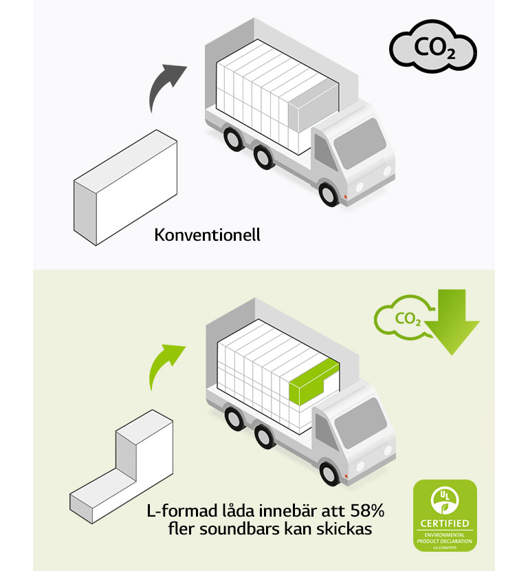 På vänster sida är ett pictogram av en vanlig rektangulär låda och en lastbil med många rektangulära lådor. Det finns också en CO2-ikon. På höger sida finns en L-formad låda och en lastbil med många L-formade lådor. Det är också en ikon för minskad CO2.
