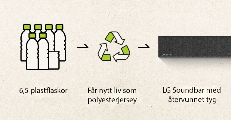 Ett pictogram med 6,5 plastflaskor och en pil åt höger och en återvinningssymbol och en pil åt höger och vänster sida av en soundbar. 