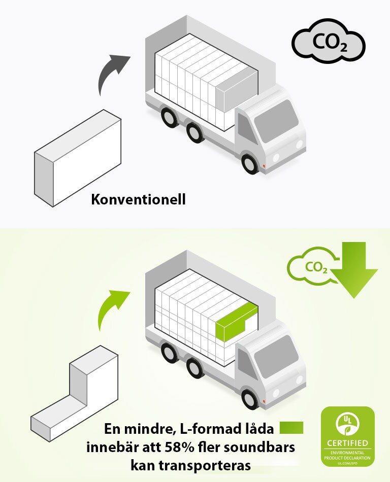 På vänster sida är ett pictogram av en vanlig rektangulär låda och en lastbil med många rektangulära lådor. Det finns också en CO2-ikon. På höger sida finns en L-formad låda och en lastbil med många L-formade lådor. Det är också en ikon för minskad CO2. 