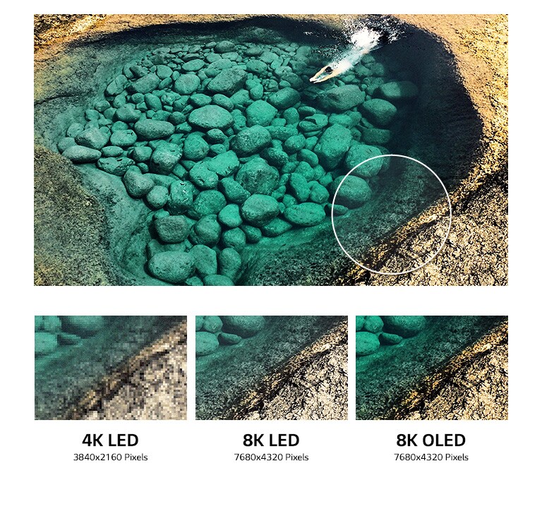 En del av den smaragdgröna kanten av en sjö med stenar på botten är uppförstorad för att kunna jämföra bildkvaliteten.  Tre närbilder av sjöns smaragdgröna kant i olika bildkvaliteter, 4K-LED med 3840x2160 pixlar till höger, 8K-LED med 7680x4320 pixlar i mitten och 8K OLED med mer detaljer med 7680x4320 pixlar till höger.