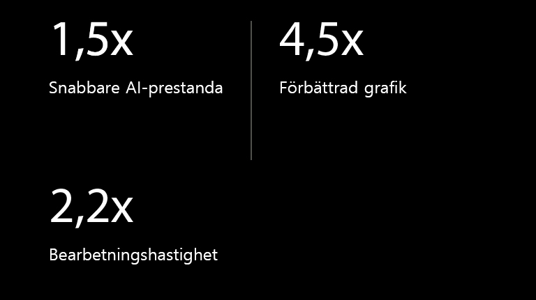 Nedan finns specifikationer för alpha 9 AI-processor jämfört med alpha 5 AI-processor. alpha 9 har 1,5X snabbare AI-prestanda, 4,5X förbättrad grafik, 2,2X snabbare bearbetningshastigheter.