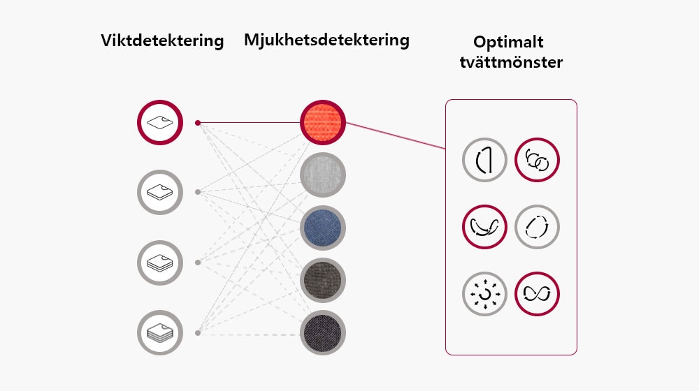 Den känner av tvättens vikt och tygets mjukhet och ställer in tvättmönstret baserat på denna information.