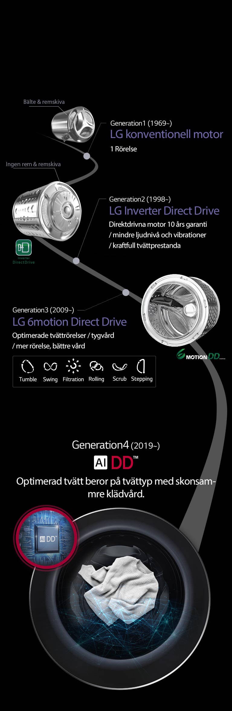 Utveckling av Direct Drive Motor5