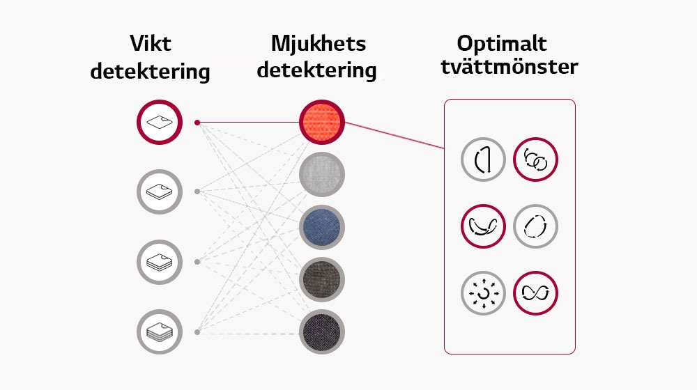 Den känner av tvättens vikt och tygets mjukhet och ställer in tvättmönstret baserat på denna information.