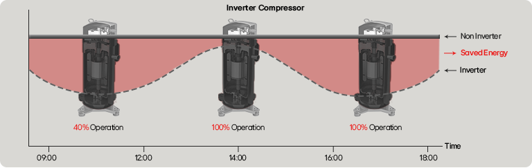 The graph shows the change in energy efficiency rate of inverter compressor depending on the time period of a day.