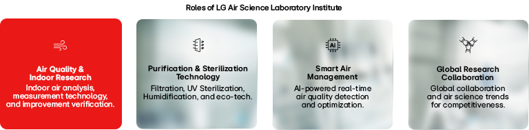 Four major roles of LG Air Science Laboratory Institute stated with texts and icons.