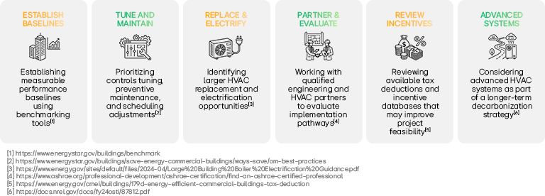 The illustration suggests practical procedures in the realization of decarbonization at an organization.