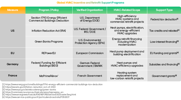 A table explaining HVAC incentives and retrofit support programs across the globe.