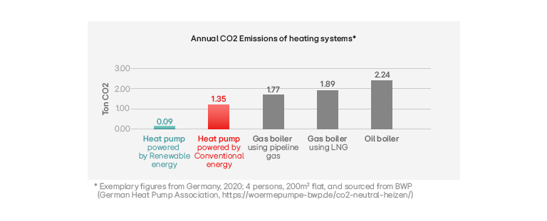 The graph illustrates the gradual increase in the emission of CO2 in an annual scale.