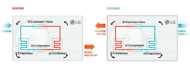 A rendering image shows how heat pump generates heating and cooling in a systematic way.