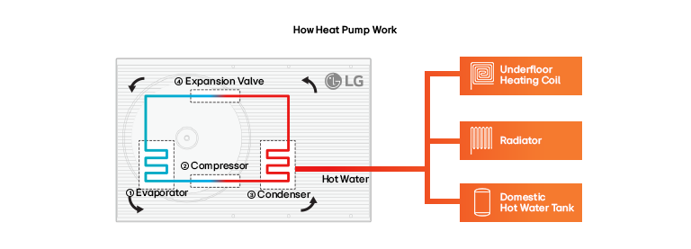 A rendering image showing how heat pump works organically.