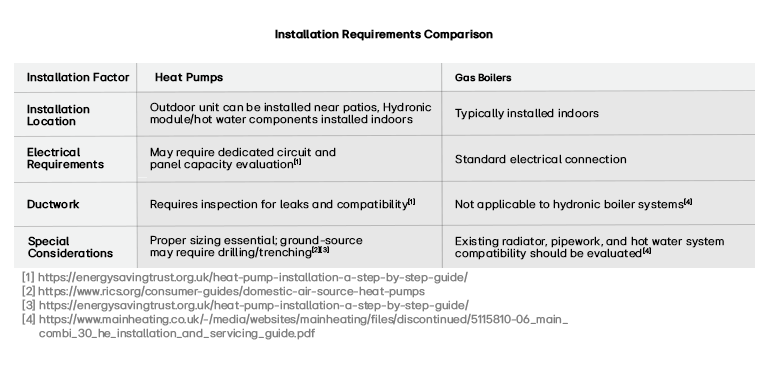A table shows a series of metrics distinguishing between heat pumps and gas boilers.