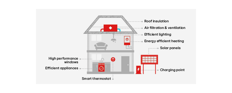 A rendering image showing how renewable energy is generated inside an individual household.