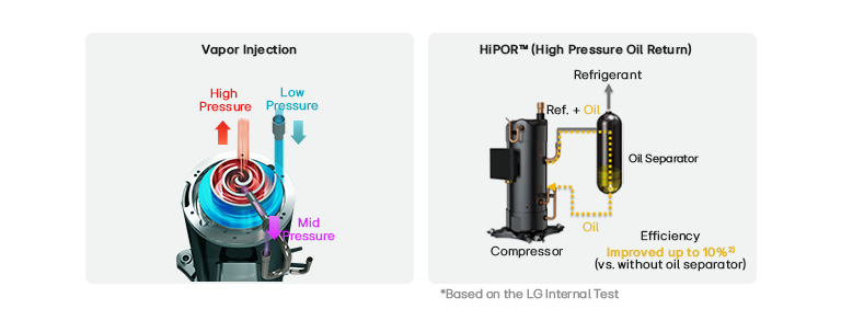 A rendering image of how vapor injection and high pressure oil return machanism work.