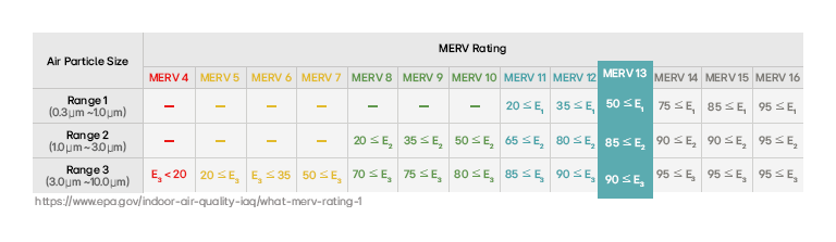 A table describing the sizes of air particle depending on MERV rating.