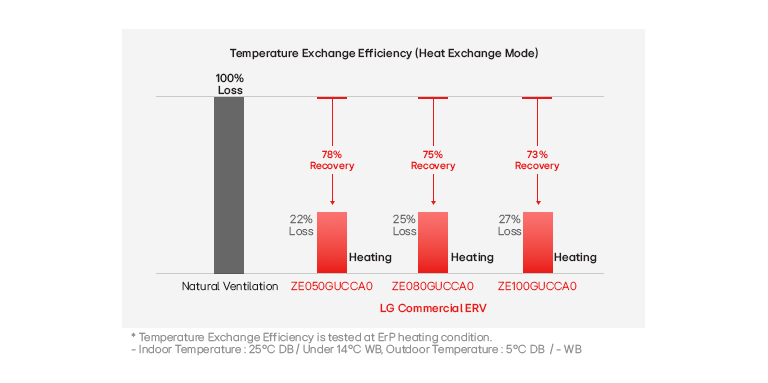 A graph demonstrates temperature exchange efficiency during the heat exchange mode.