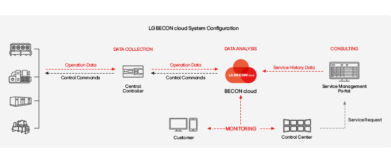 A diagram organized to explain LG's BECON Cloud System configuration using icons and arrows.