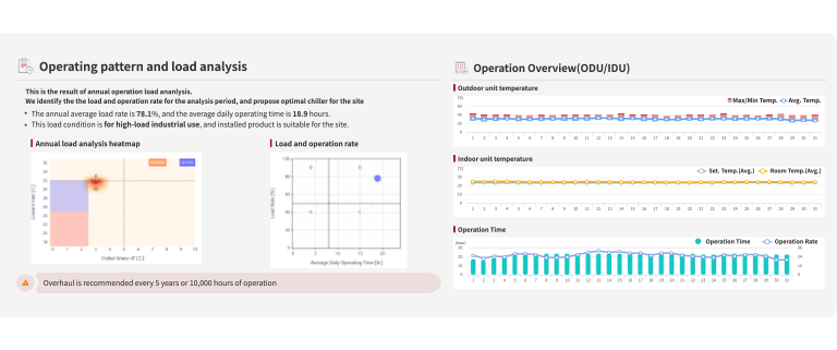 A set of graphs demonstrating the overview of how LG's BECON Cloud operates.