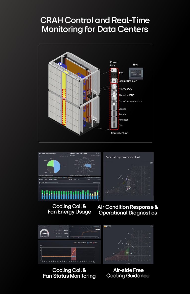 A rendering image which shows CRAH control unit and real-time monitoring system designed for data centers.