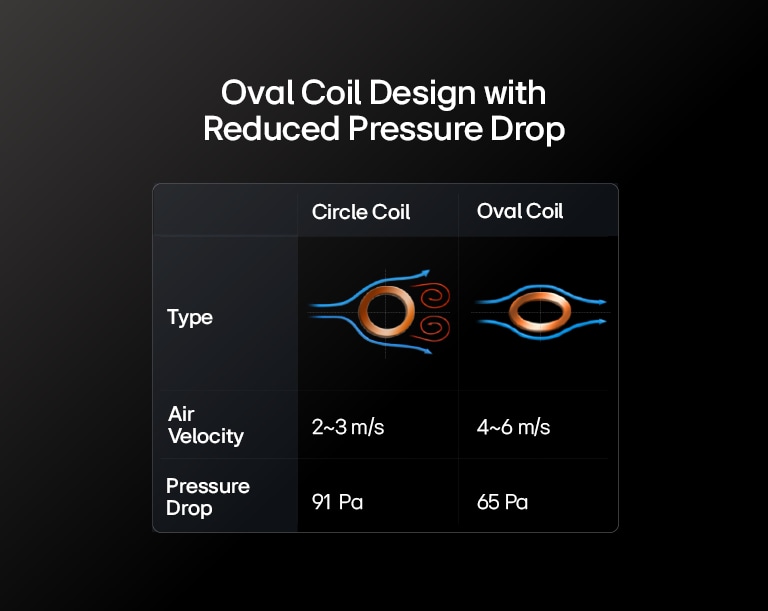 A rendering image which draws a comparison between an oval coil and a conventional circular coil.