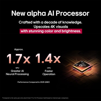 The alpha 8 AI Processor Gen2 lights up orange and pink, and colorful bolts of light shoot out from it. The title talks about how the processor delivers 4K quality, stunning color and brightness. Image text reads approximately 1.7 times NPU greater Al Neural Processing and 1.4 times CPU Faster Operation.