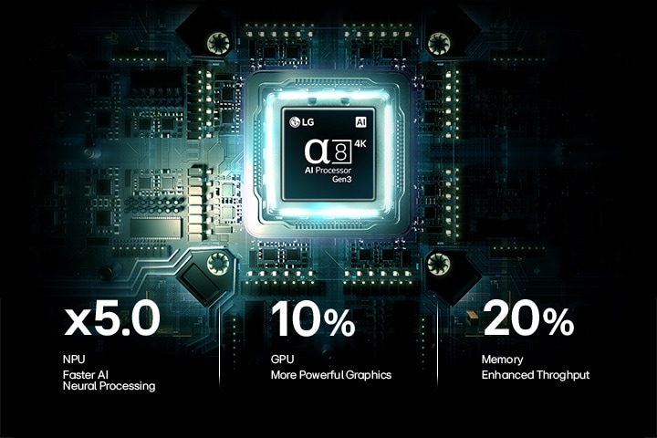 LG StanbyME 2 Max LX6 Movable Screen’s alpha 8 AI Processor 4K Gen3 glows in blue light on a circuit board, highlighting AI processing performance with NPU up to x5.0 faster, GPU 10% faster processing, and 20% larger memory capacity.