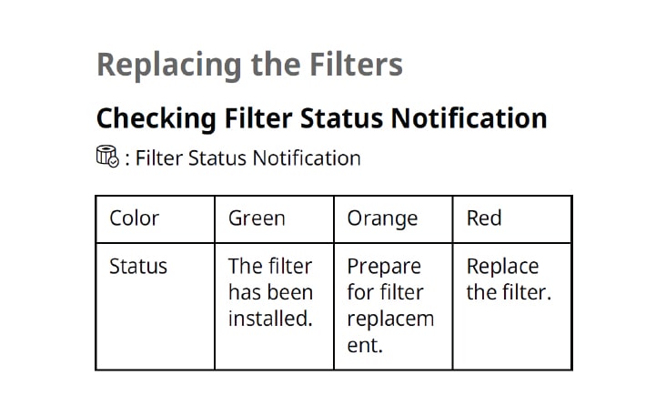 Filter Status Notification appears based on the maximum usage time taking into account the operating hours of the product Replacement frequency is determined by the operating hours and the environment Once you have replaced the filter reset the Filter Status Notification The Filter Status Notification can be reset through the additional Filter Status Notification reset function and the LG ThinQ app The Filter Status Notification will be disabled automatically when the power supply to the product is cut off