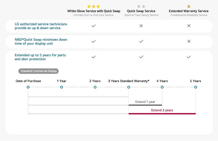 Comparison chart of LG service plans: "White Glove Service with Quick Swap," "Quick Swap Service," and "Extended Warranty Service." Highlights include LG-authorized technicians, NBD Quick Swap to reduce downtime, and extended protection up to 5 years for parts and labor. A timeline illustrates warranty extension options beyond the standard 3 years.