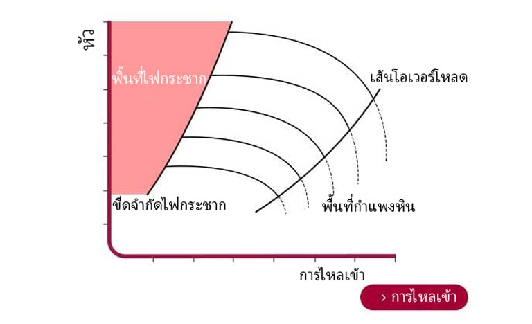 Curved surge analysis graph.