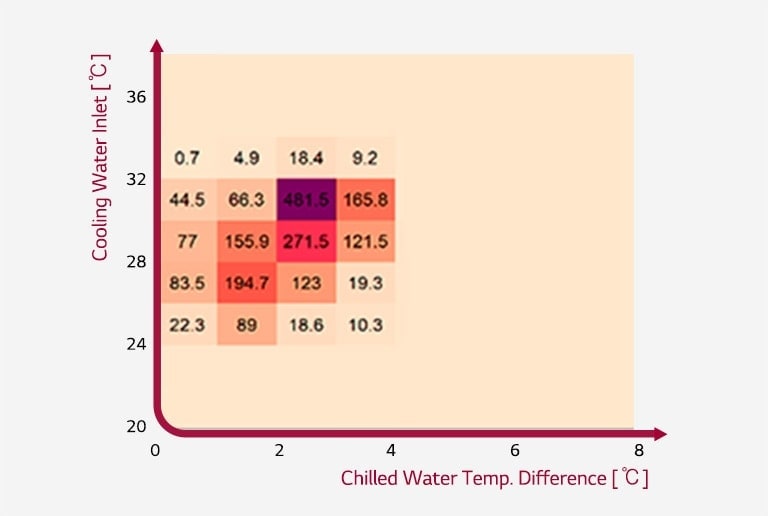 A two-dimensional graph shows numbers that represents the operating zone.