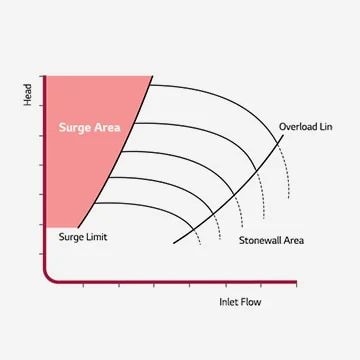Curved surge analysis graph.