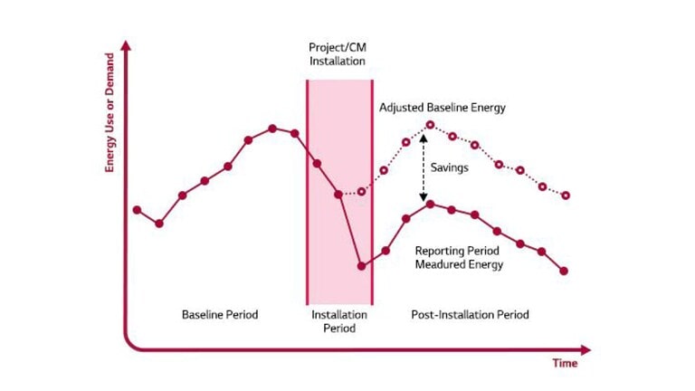 Graphs that expert analysis can reduce energy usage.