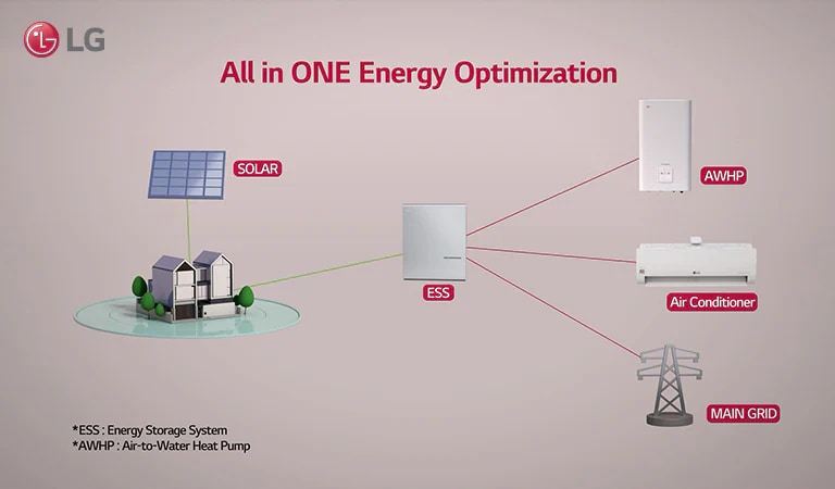 Process of energy delivery from solar panels to instruments.