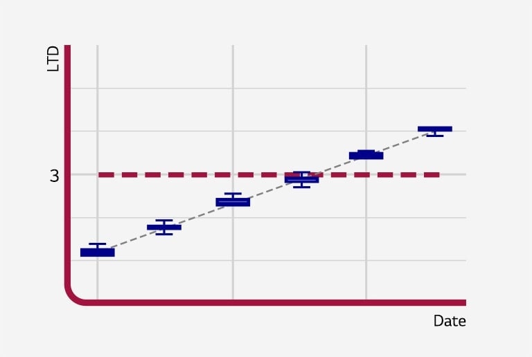 A two-dimensional straight graph Representing LTD Analysis.