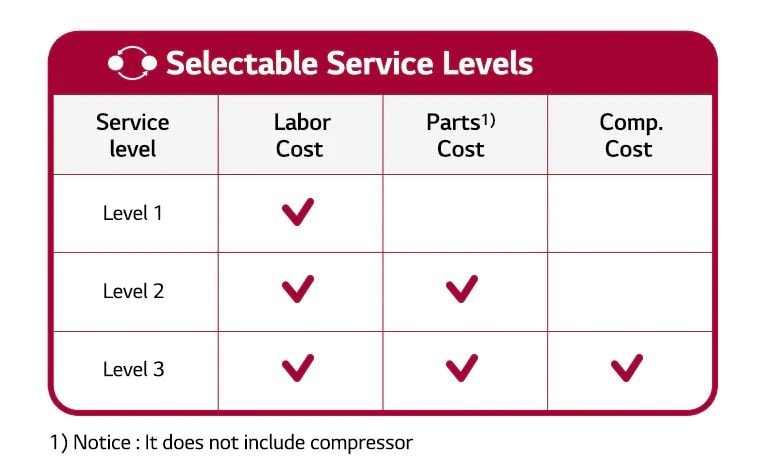 An image of a table about the replacement selection by level.