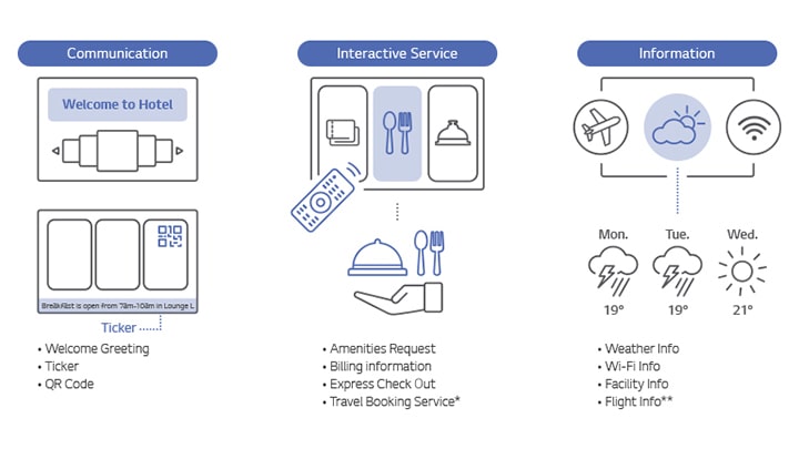 LG Pro:Centric Cloud offers a range of functions and services including communication, interactive services, and information.