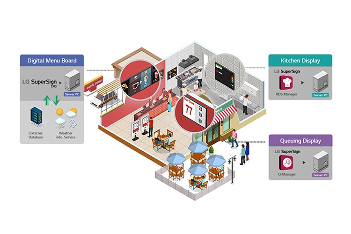 Each display installed throughout the fast-food restaurant presented in a 3D model, showcases the solution being used and its configuration.